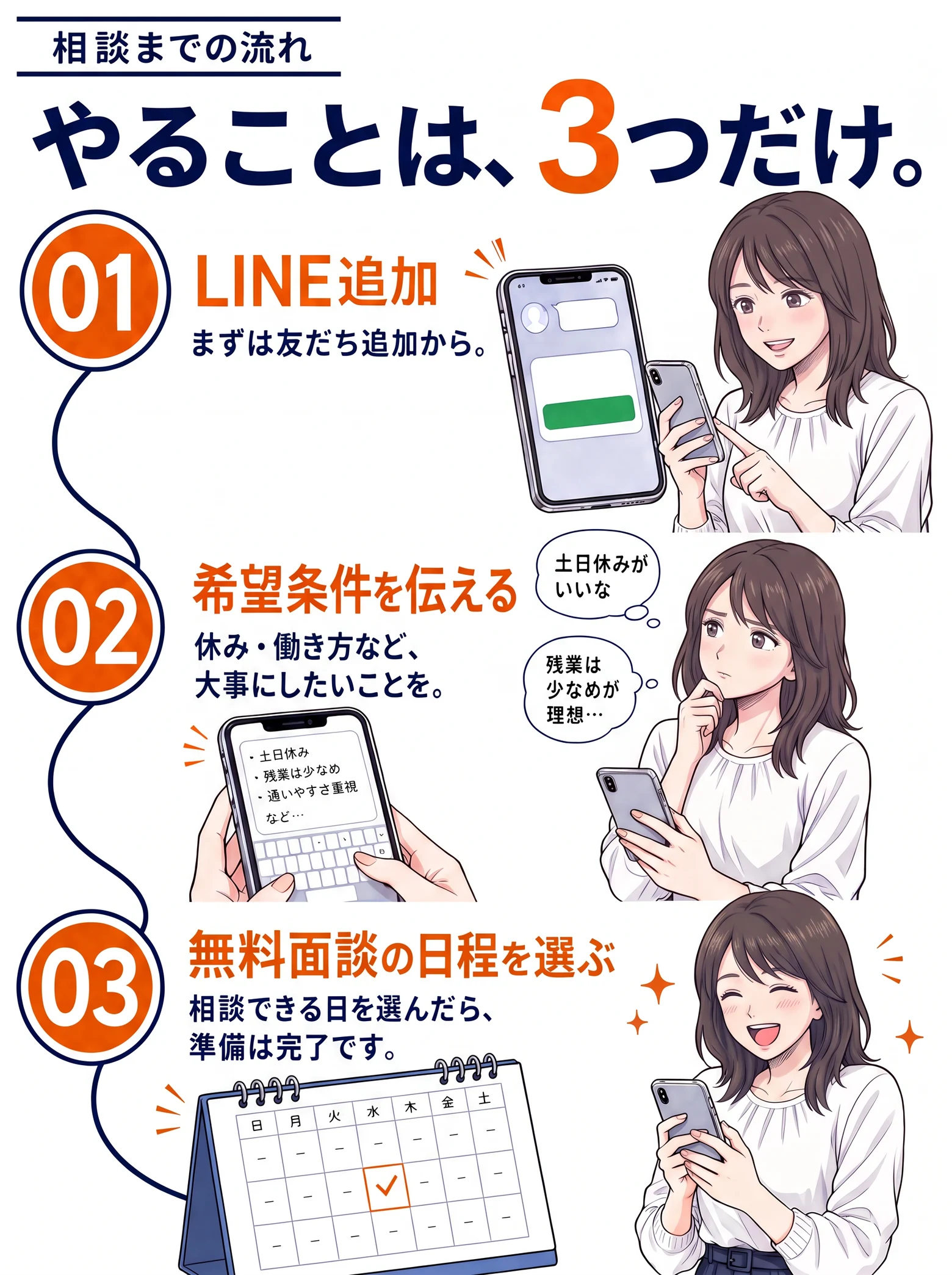 LINE追加から無料面談までの3ステップ